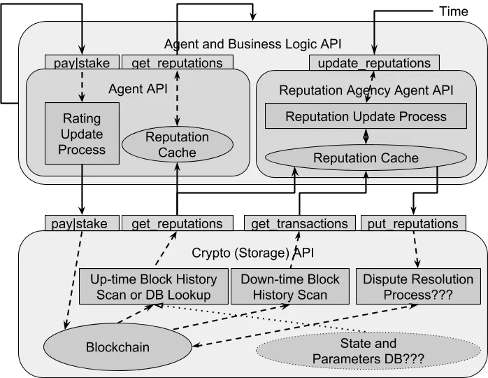 A Sample Reputation  Algorithm for AI Agents