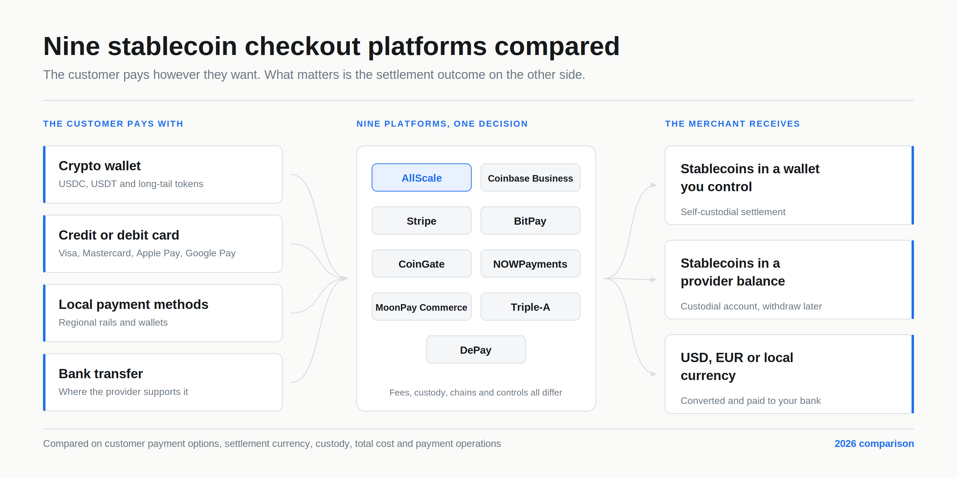Comparison of the best stablecoin payment gateways in 2026