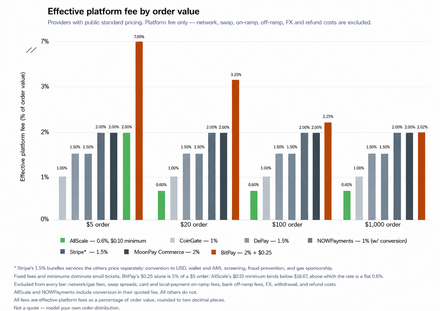 Effective platform fee by order value bar chart