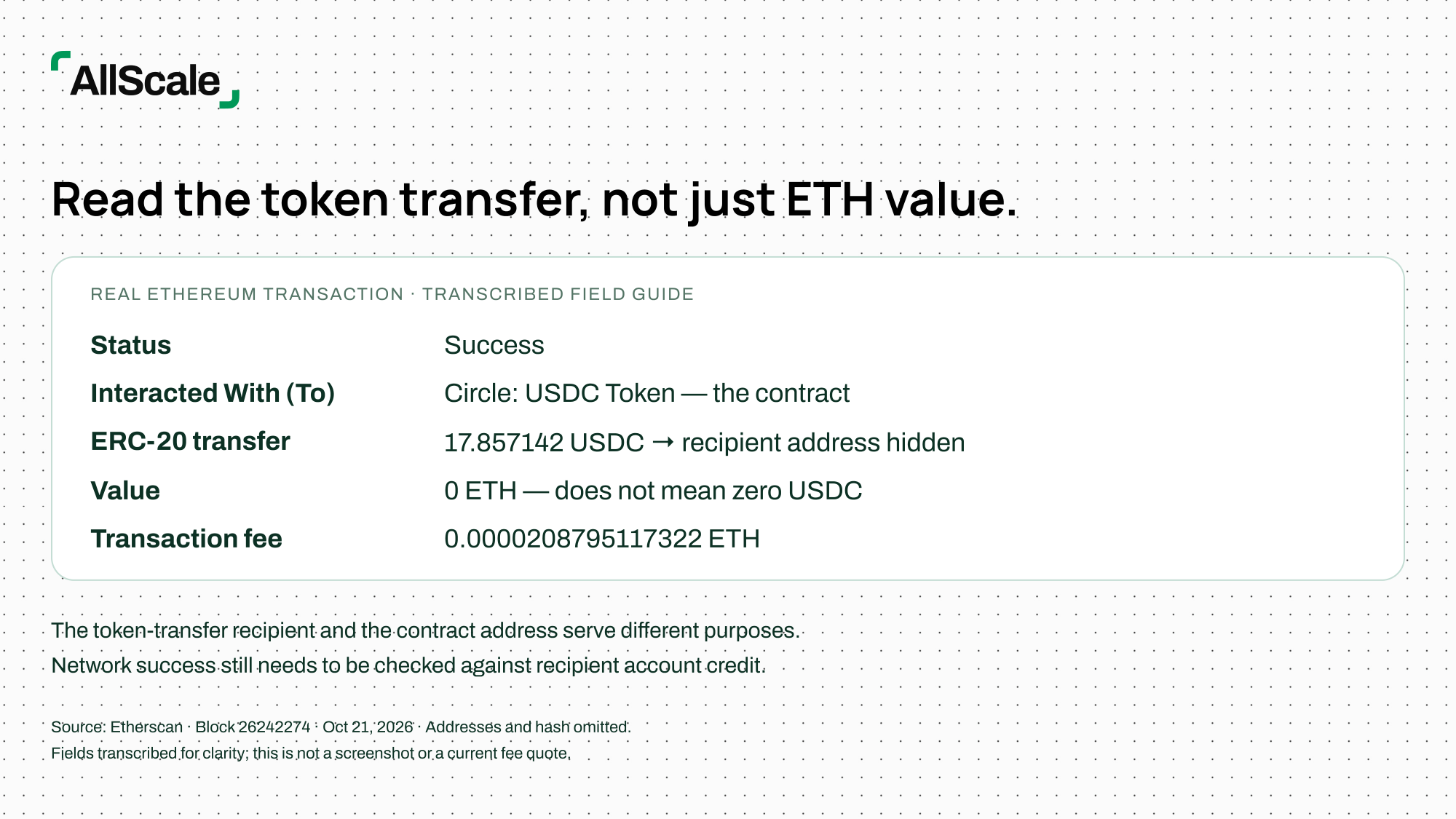 A transcribed Ethereum transaction shows a successful 17.857142 USDC transfer, a zero ETH value and a separate network fee.