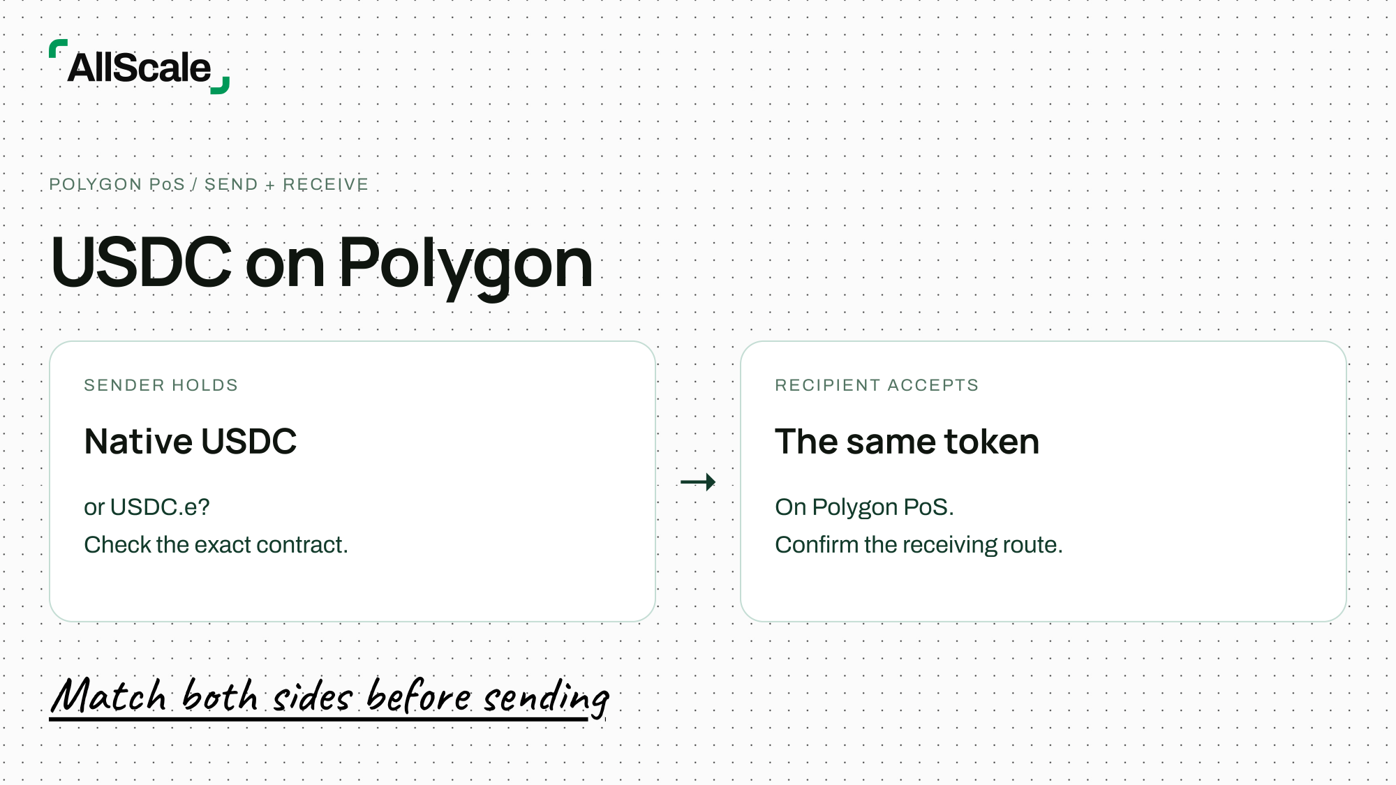 USDC on Polygon: A Send-and-Receive Checklist