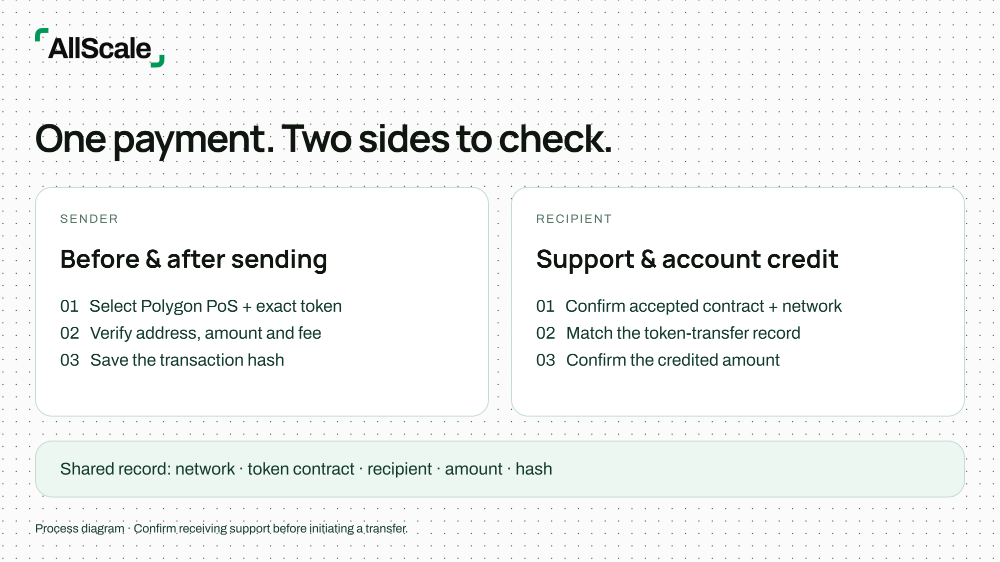 Sender and recipient checklists for Polygon USDC, including exact token contract and receiving support.