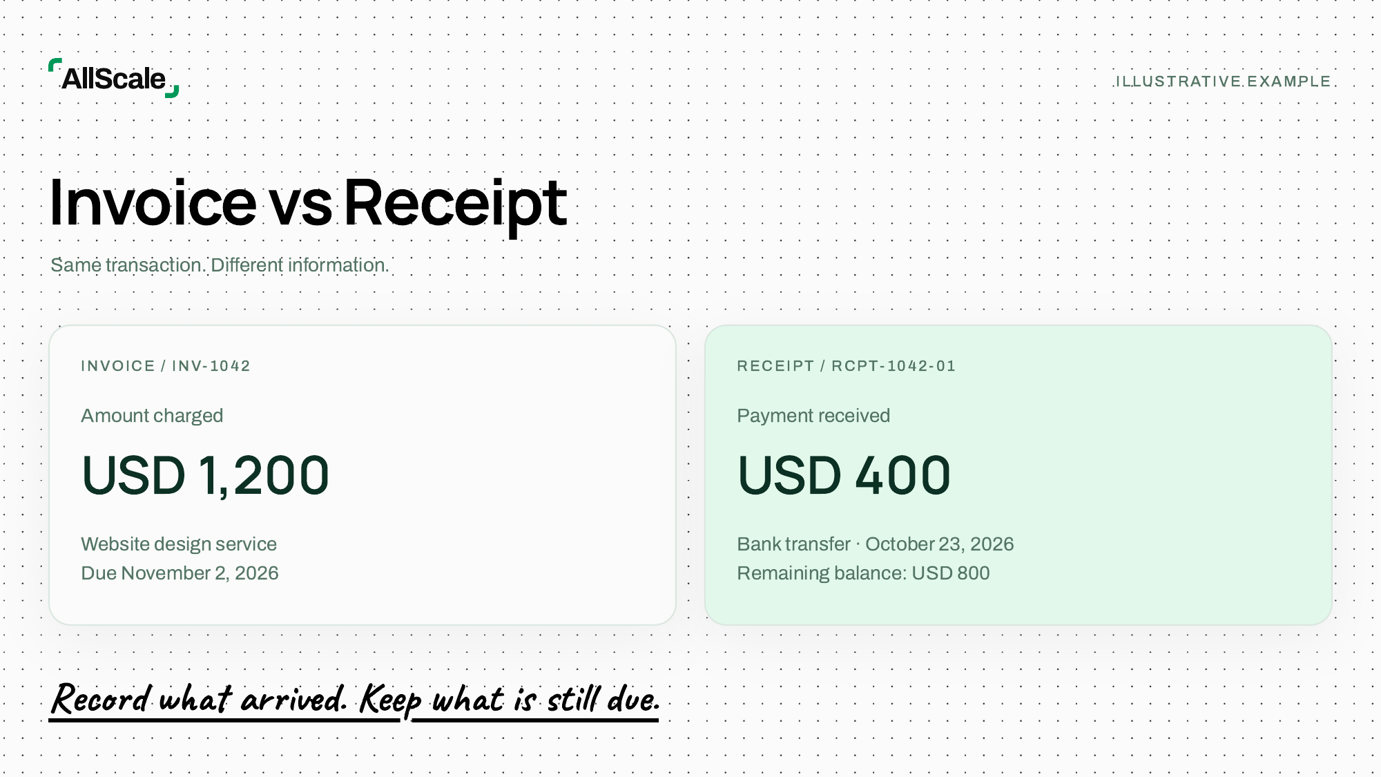 Invoice and payment receipt fields compared using an illustrative service transaction.