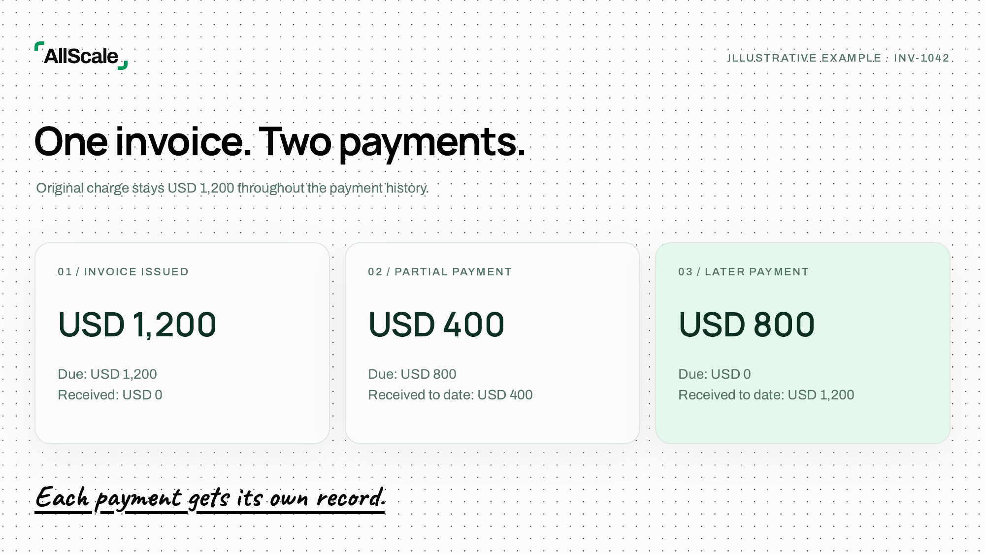 Illustrative invoice status sequence: USD 1,200 invoiced, USD 400 received with USD 800 due, then a further USD 800 payment leaving zero balance.