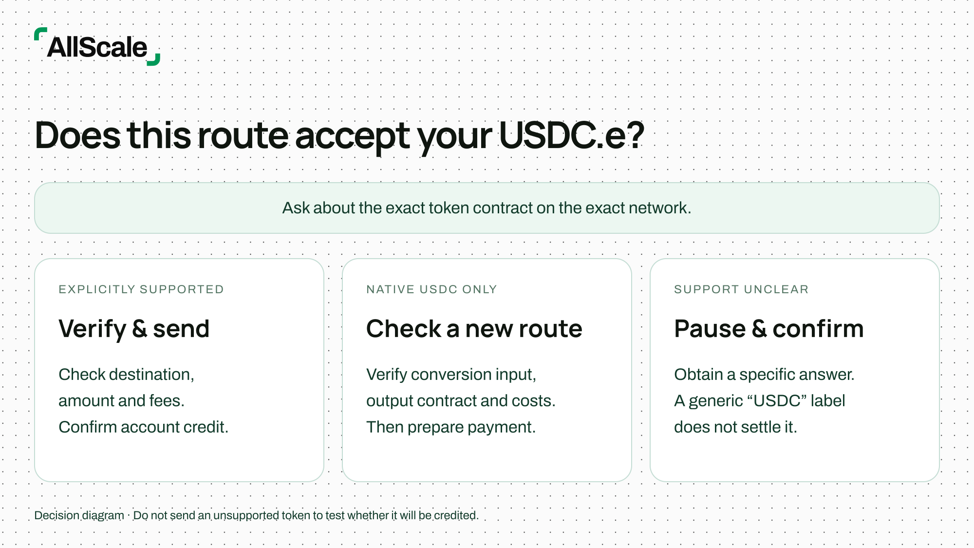 Decision tree for checking whether a receiving route supports USDC.e: explicitly supported, native USDC only, or unclear.