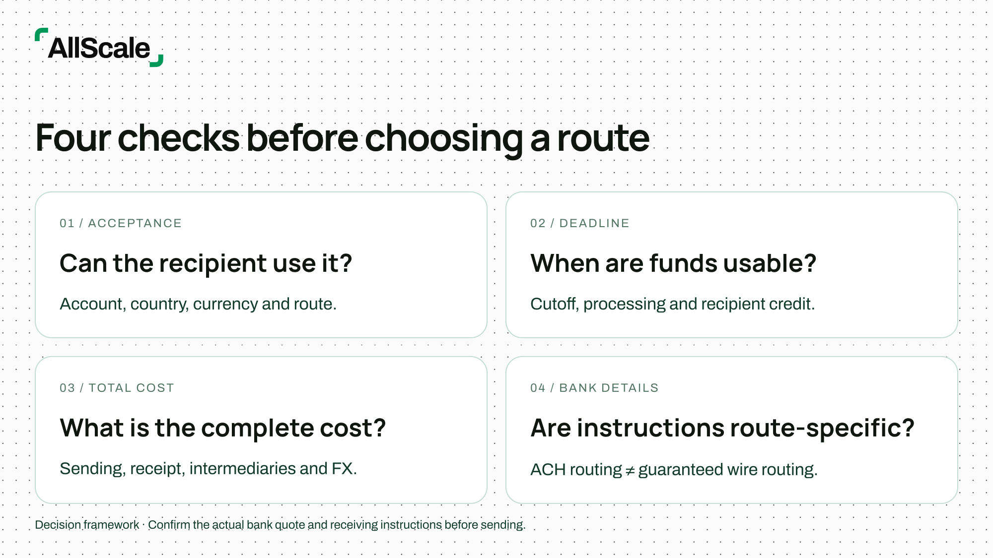 Four checks for choosing ACH or wire: recipient acceptance, arrival requirement, total cost and route-specific bank details.