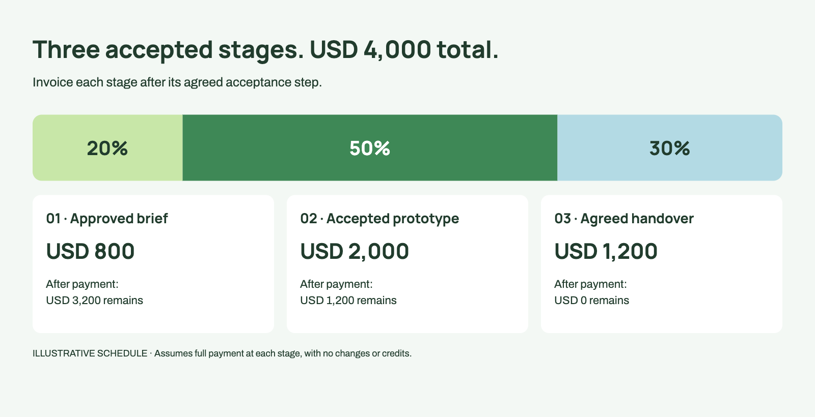 Three milestone payments of USD 800, USD 2,000 and USD 1,200, totaling USD 4,000.