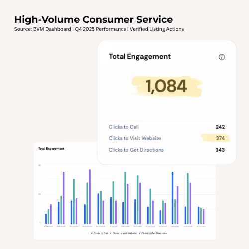 Snapshot of performance for a Local Food Service client showing 1,084 total engagements, including 242 calls, 374 website visits, and 343 directions requests over 90 days.