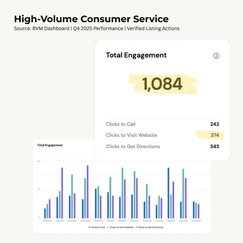 Snapshot of performance for a Local High-Volume Consumer Service client showing 1,084 total engagements, including 242 calls, 374 website visits, and 343 directions requests over 90 days.