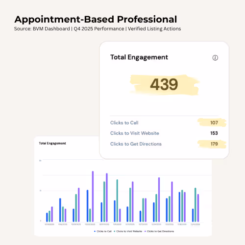 Performance data for a Medical & Health Clinic showing 439 total engagements, with 107 high-intent patient phone calls and 179 directions requests to the clinic location.