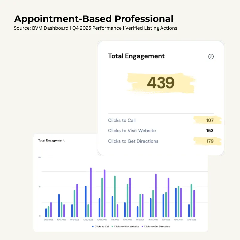 Performance data for an Appointment Based Professional showing 439 total engagements, with 107 high-intent patient phone calls and 179 directions requests to the clinic location.