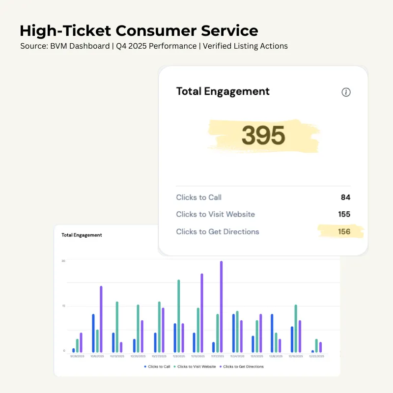 Data dashboard for High-Ticket Consumer Service, highlighting 395 total engagements and 156 direct shop visits driven by local search optimization.
