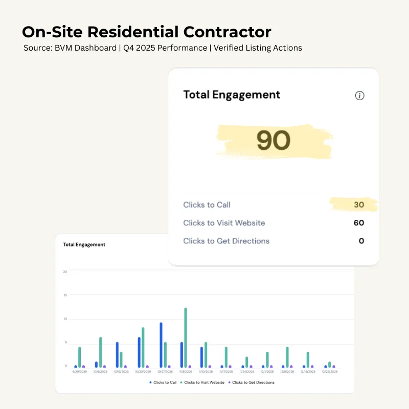 Performance report for an On-Site Residential Contractor showing 90 total engagements, specifically capturing 30 high-value phone calls for service estimates in a 90-day period.