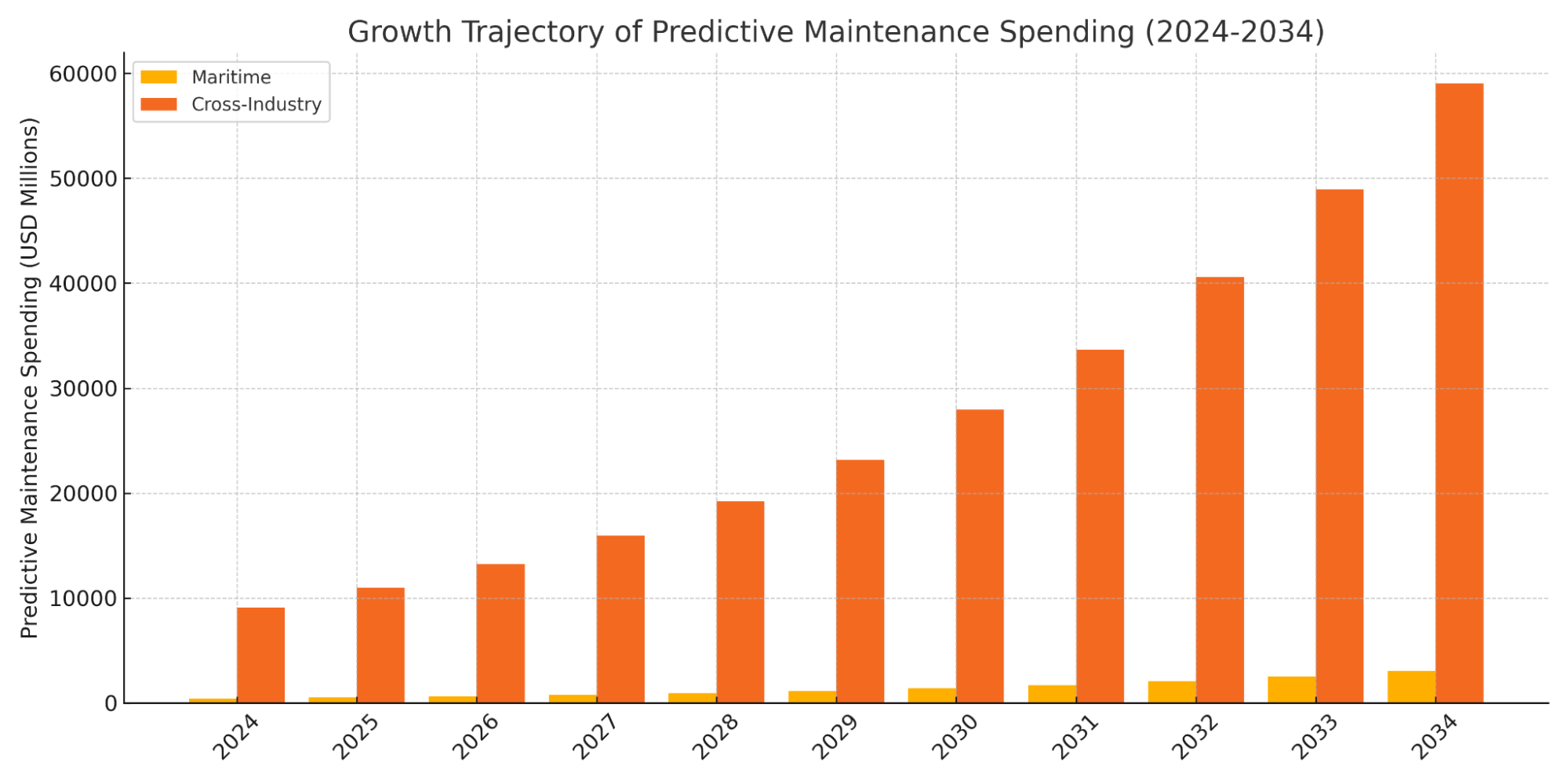 growth trajecory of predictive maintenance spending