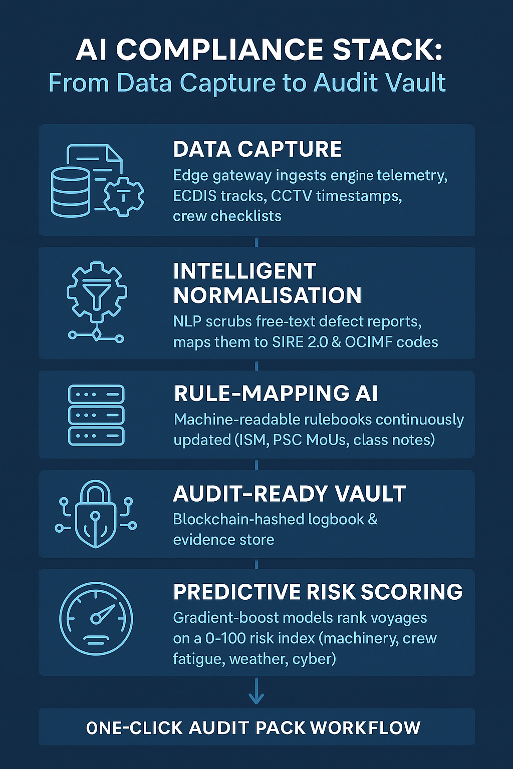 ai compliance stack