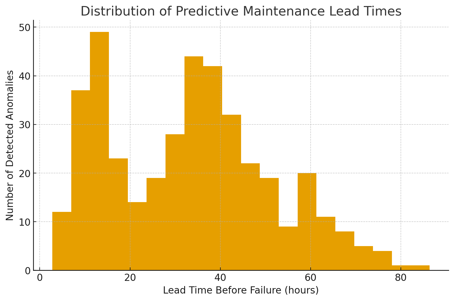 hour-range distribution