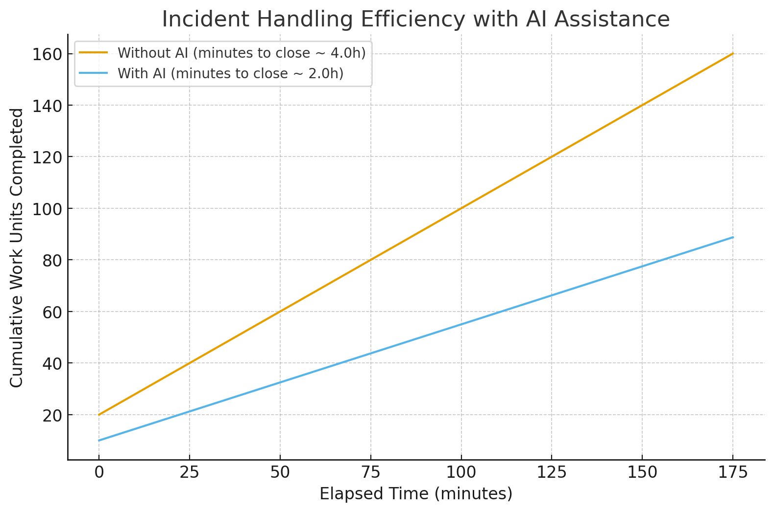 how AI accelerates