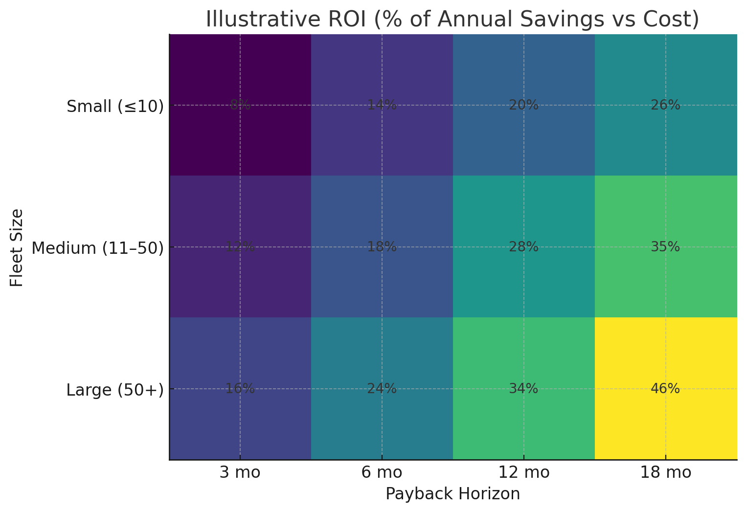 fleet ize vs payback horion