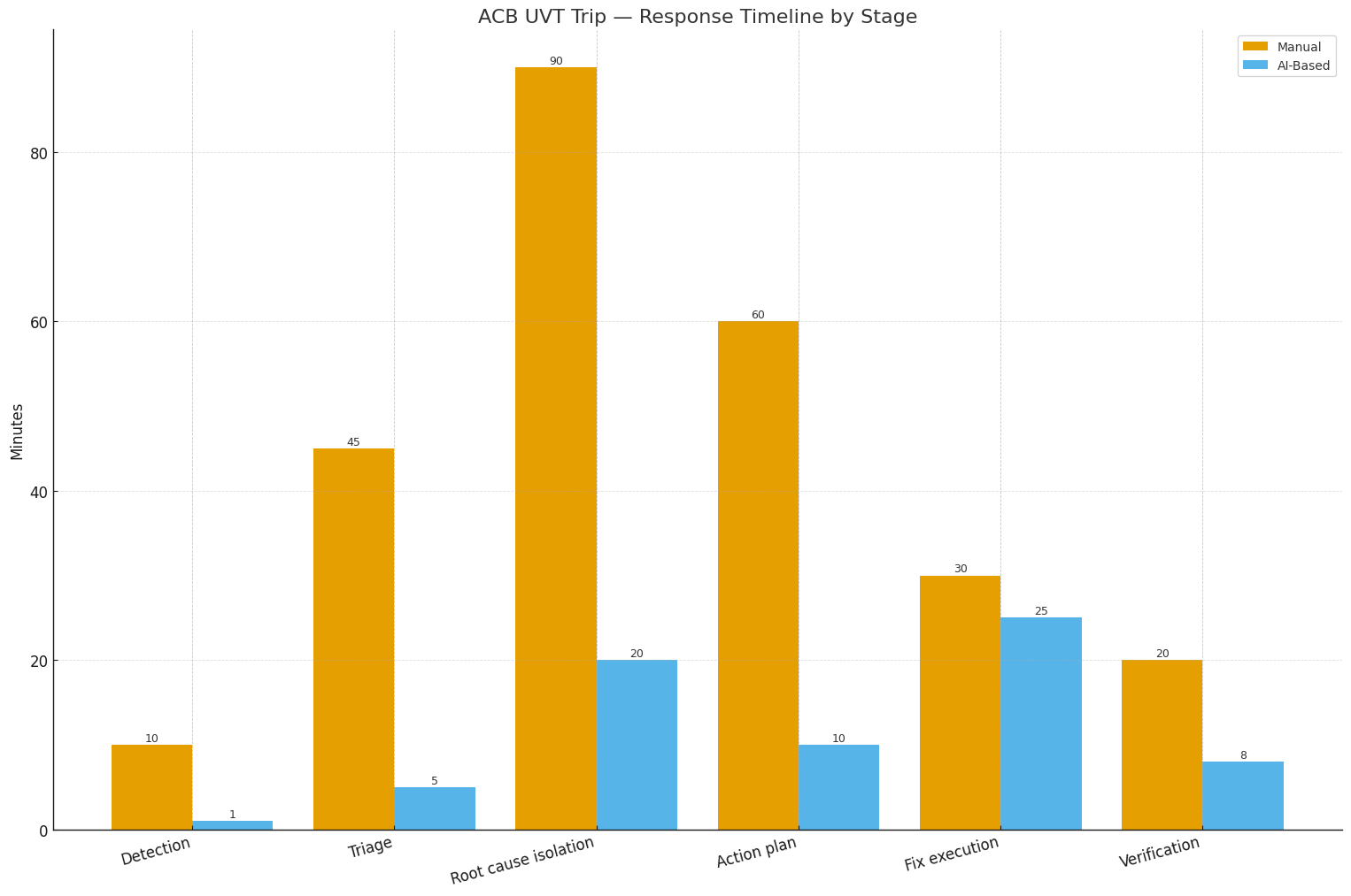 uvt trip response time