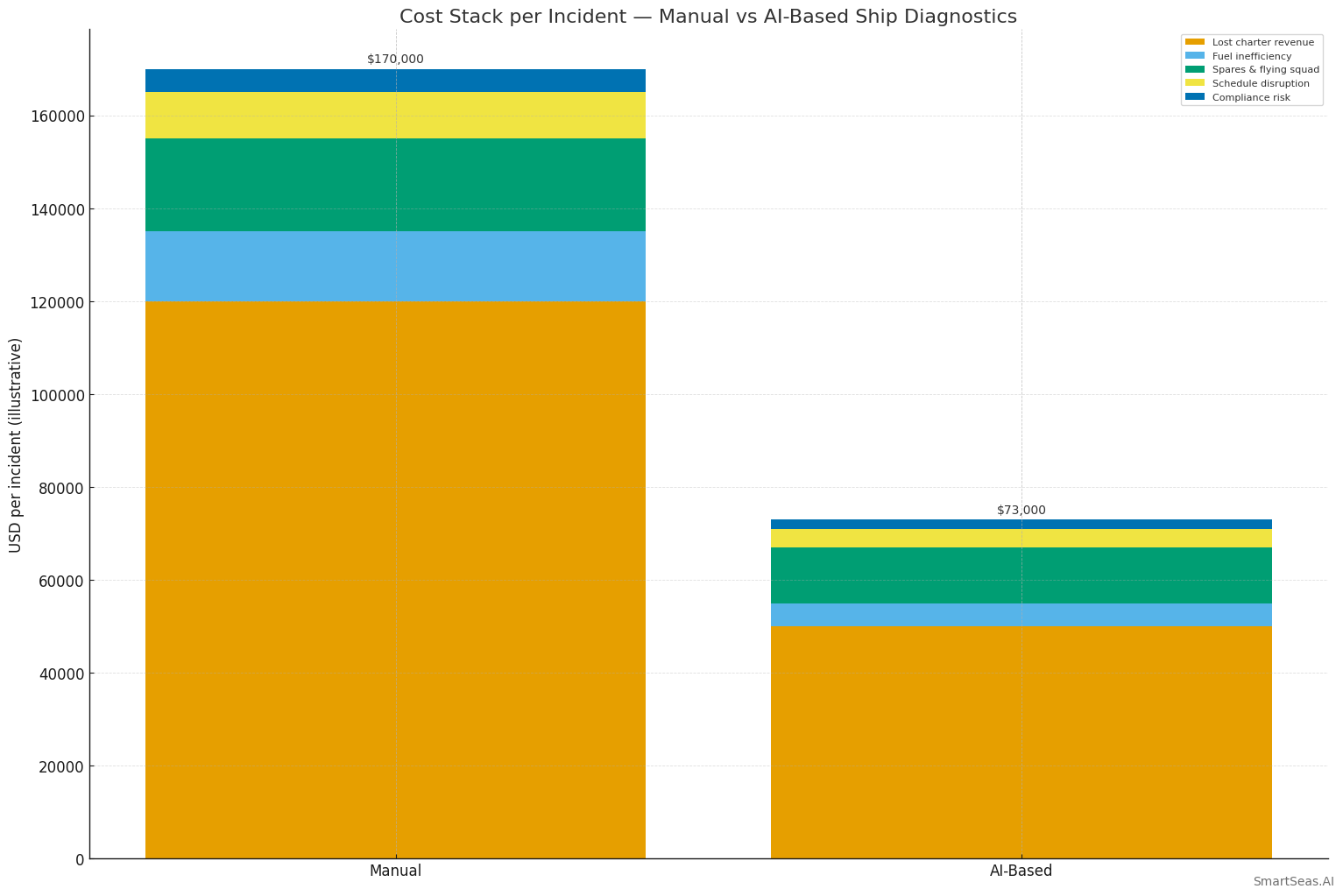 cost stack per incident