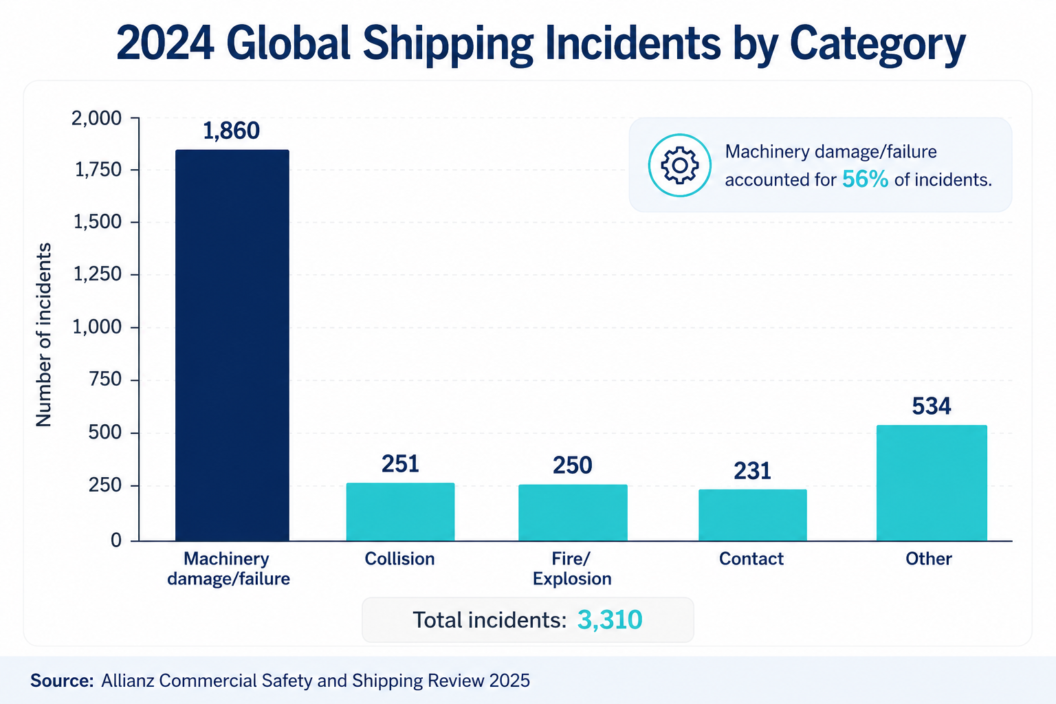 Global shipping incidents by category