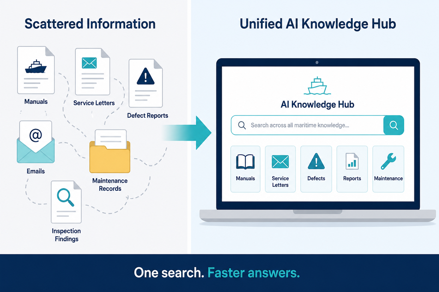 Scattered information vs unified AI knowledge hub