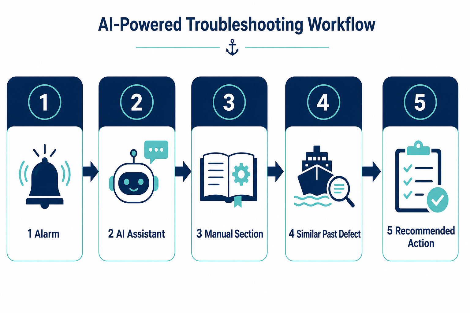 AI powered troubleshooting workflow
