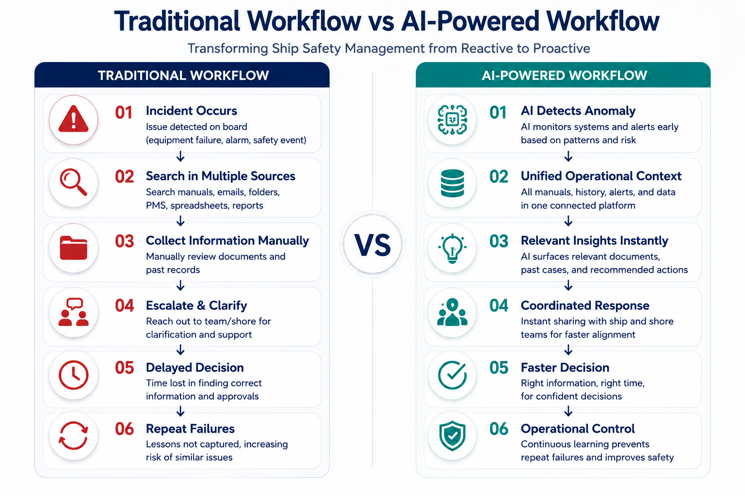 Traditional workflow vs AI powered workflow
