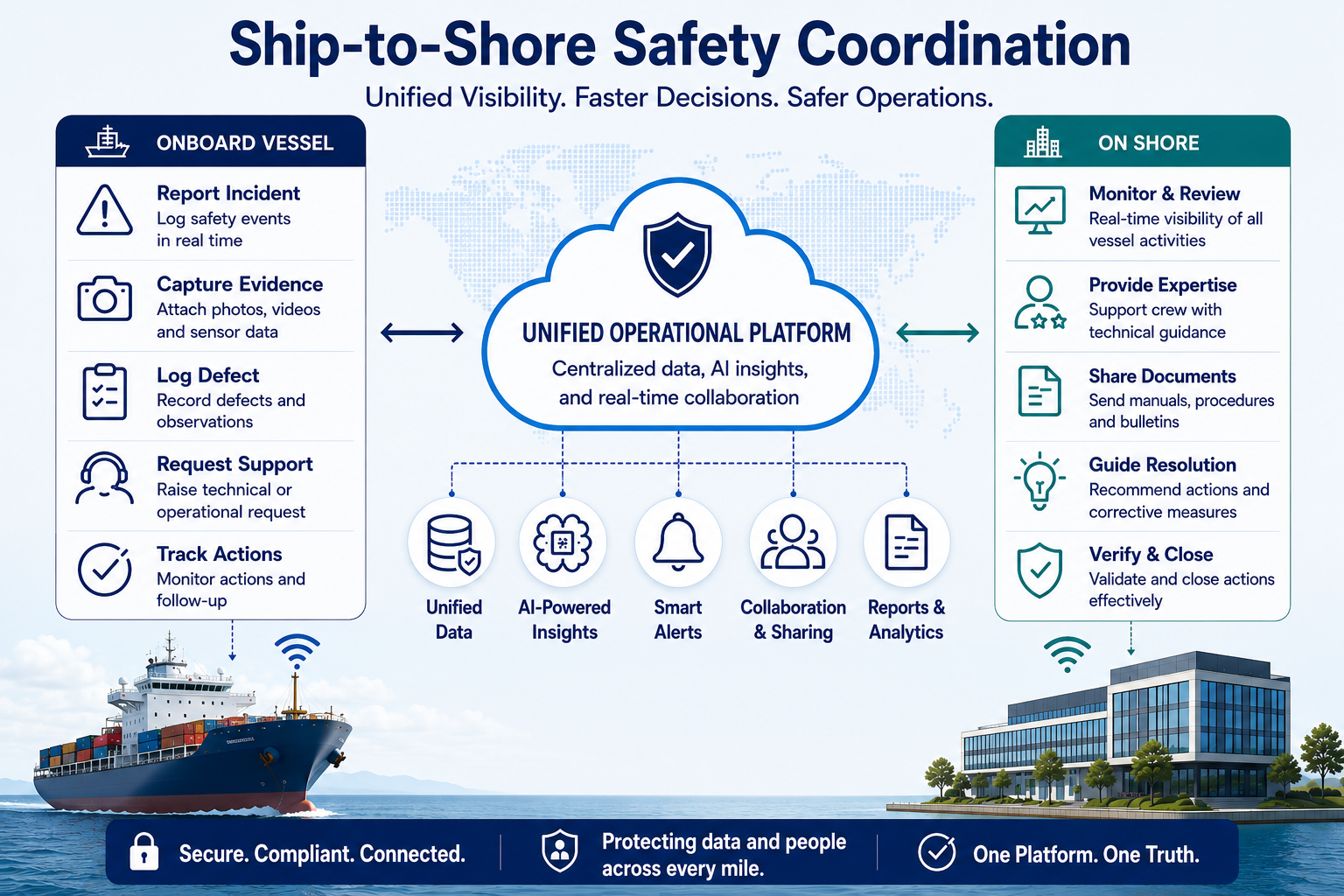 Ship to shore safety coordination