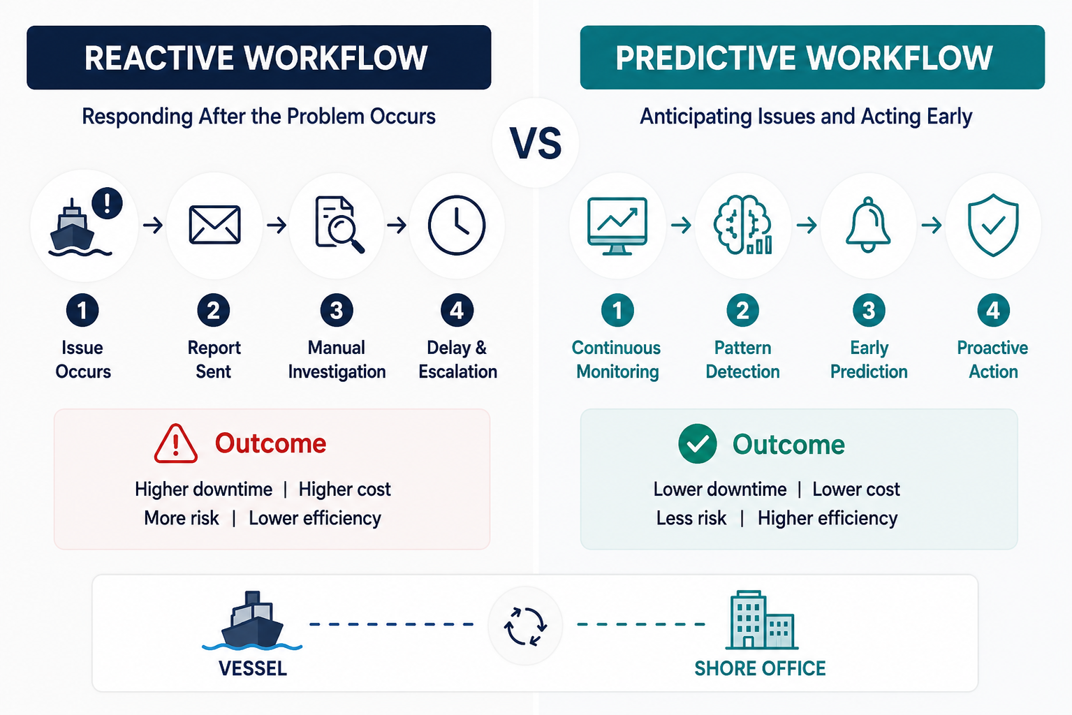 Reactive and Predictive workflow
