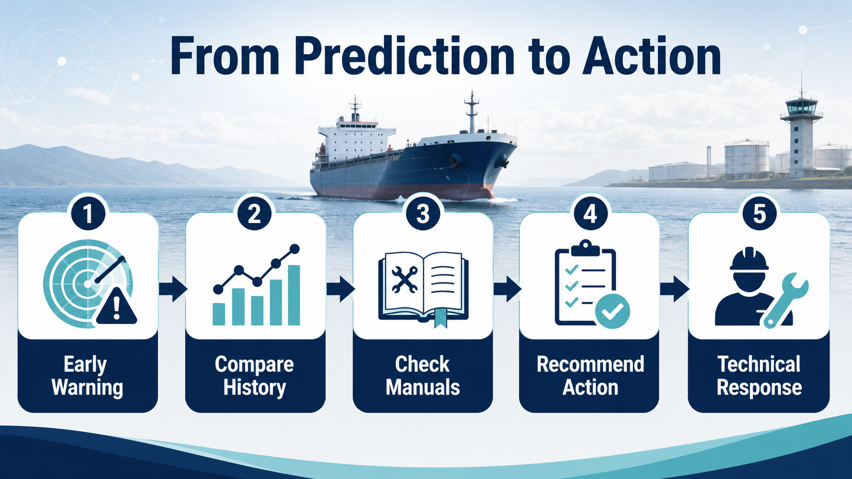 From predictive to action