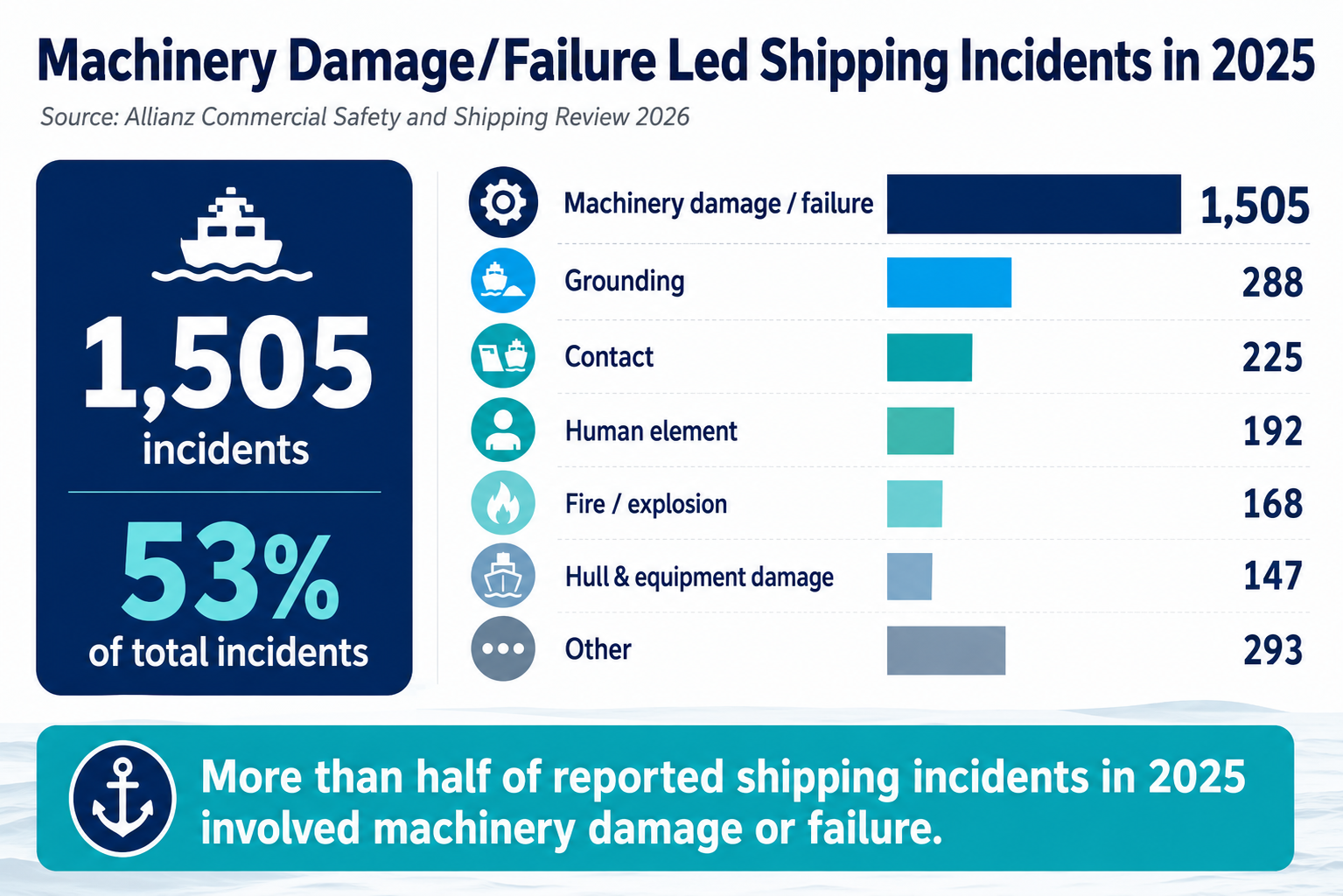 Machinery damage and failure as a leading global shipping incident category in 2025.