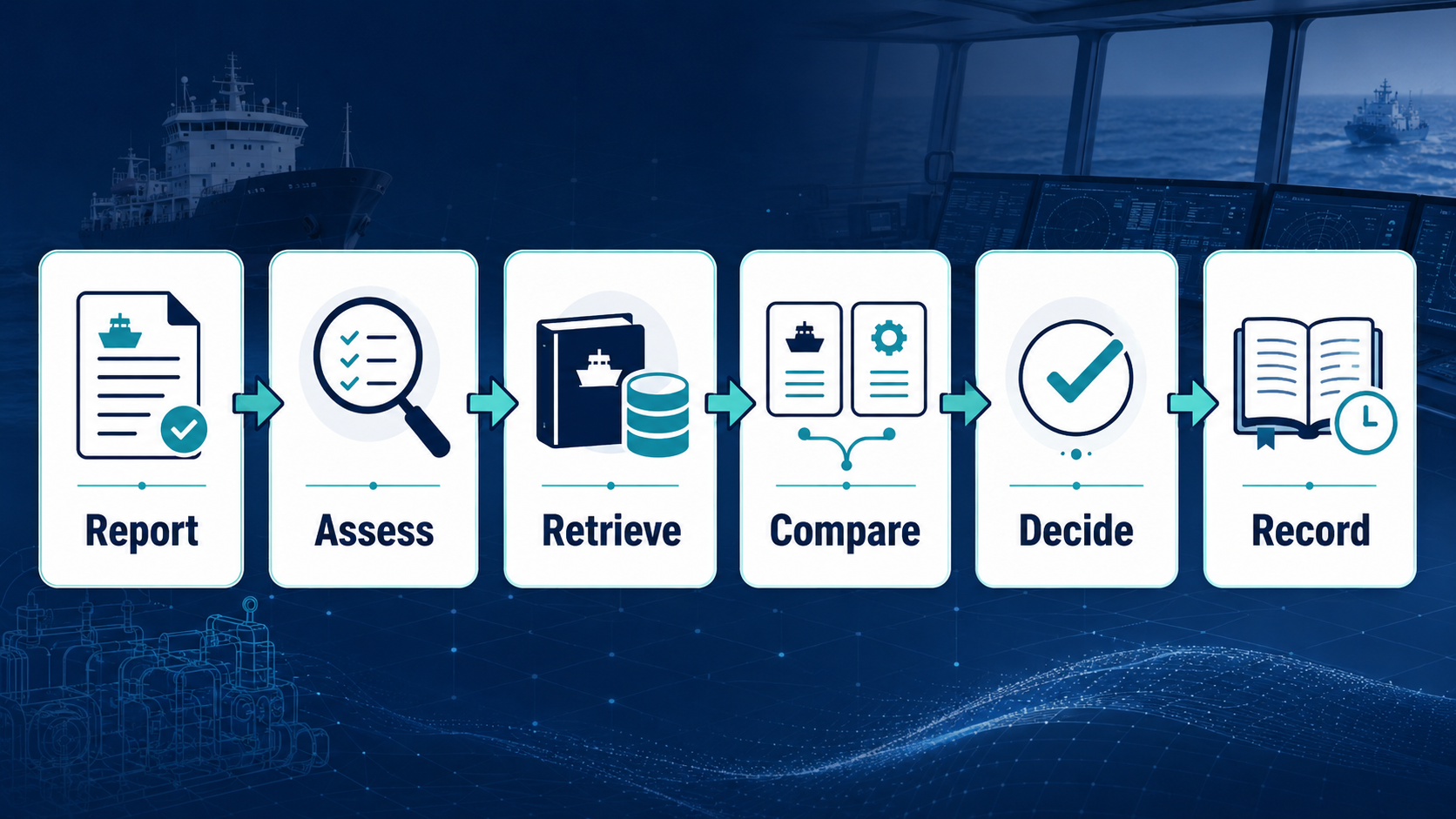 AI-supported technical decision chain from vessel reporting to fleet learning.
