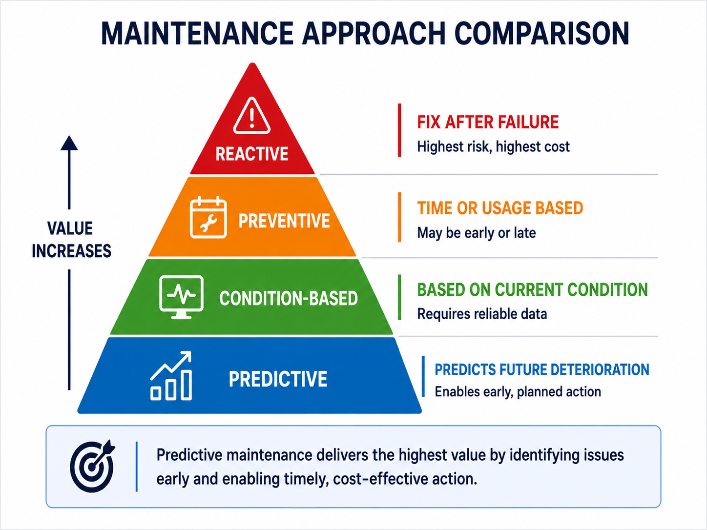 Reactive, preventive, condition-based and predictive maintenance approaches for ship machinery.