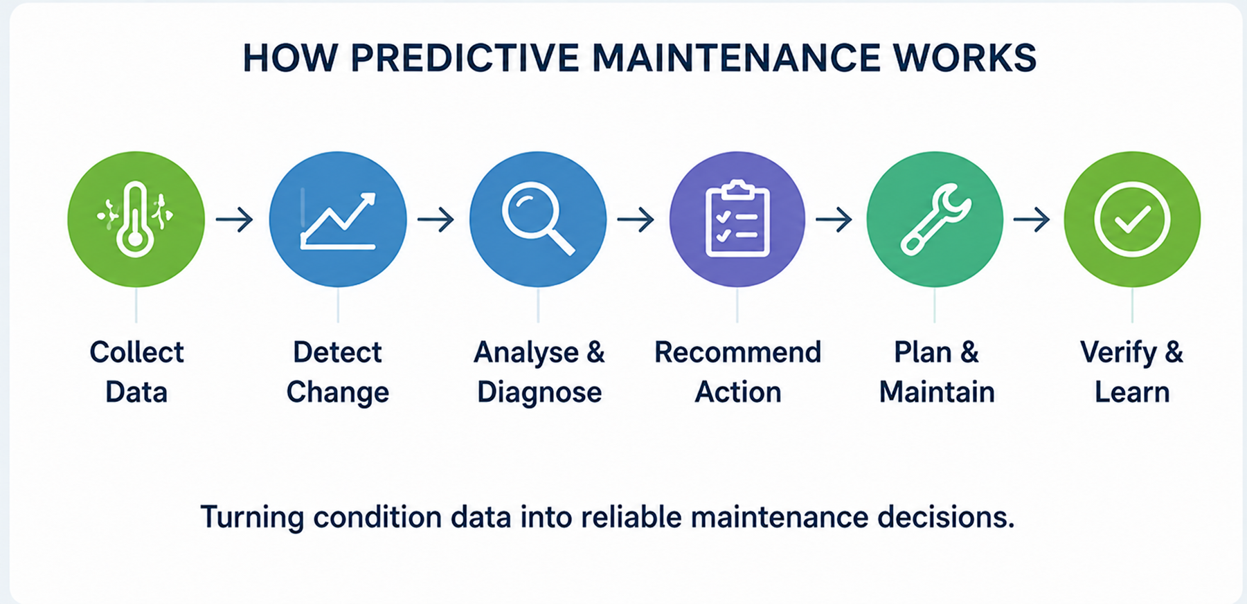 Ship predictive maintenance workflow from machinery data collection and fault detection to maintenance and verification.