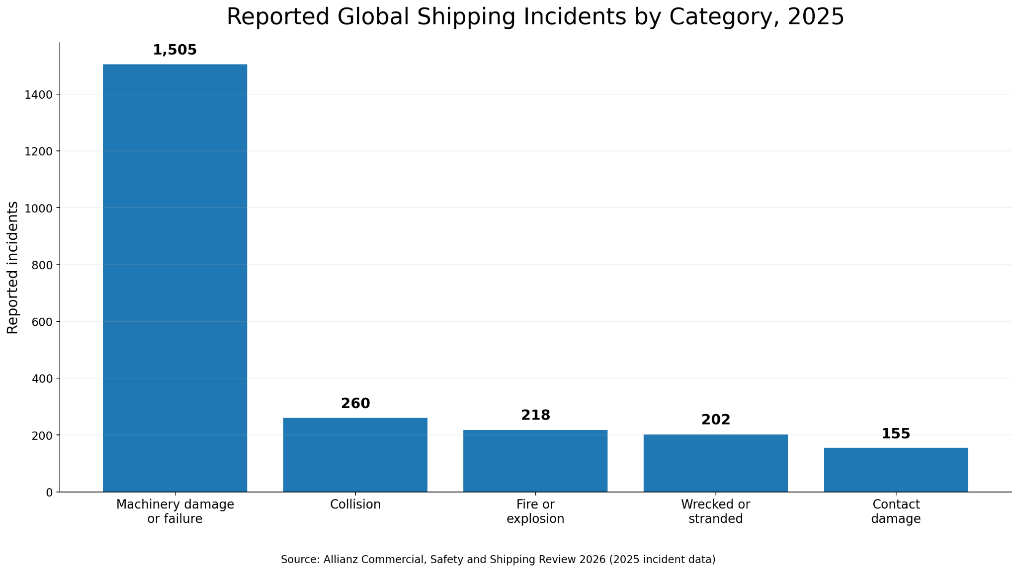 Machinery damage and failure as the leading reported global shipping incident category in 2025.