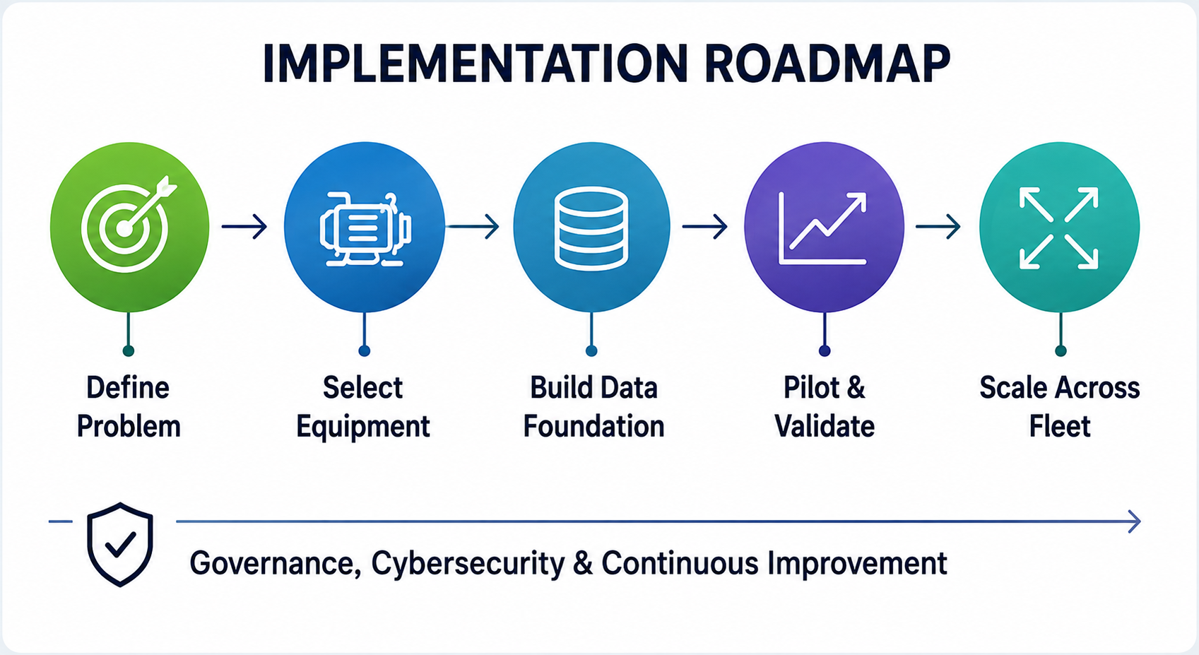 Ship predictive maintenance implementation roadmap from defining the problem to fleet-wide scaling.