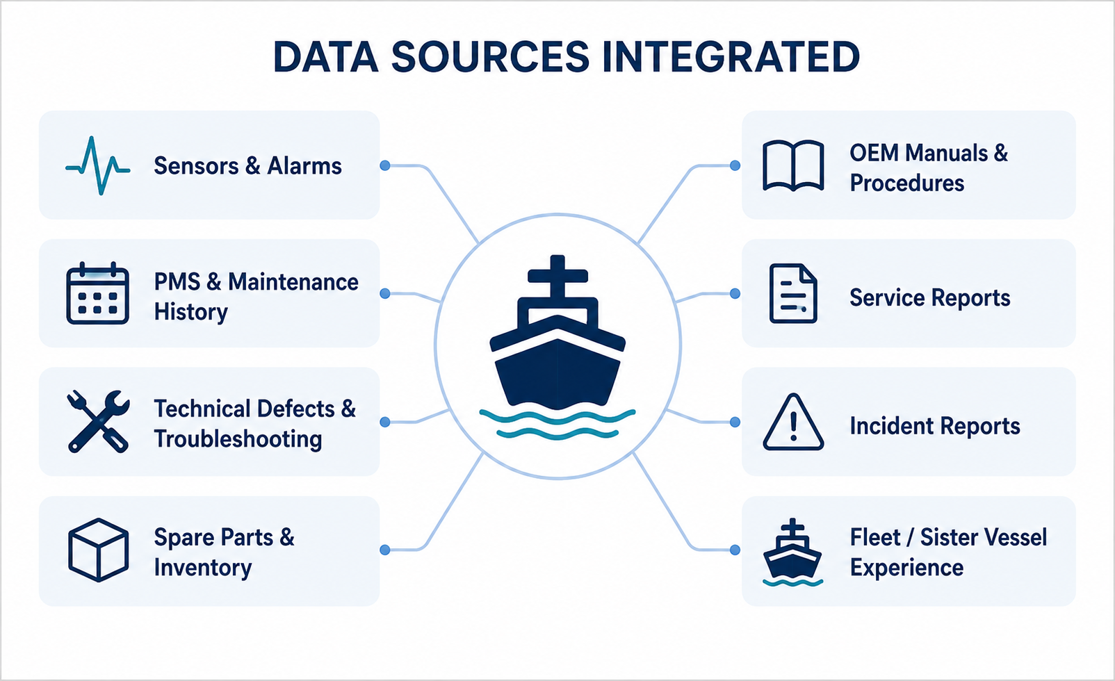 Ship machinery condition data connected with PMS history, technical defects, manuals and fleet maintenance knowledge.