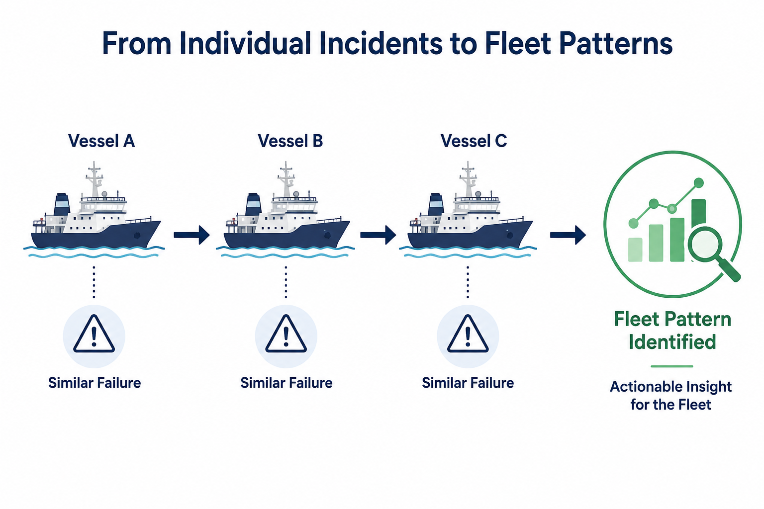 Similar machinery failures across vessels becoming visible as a fleet-wide technical pattern.