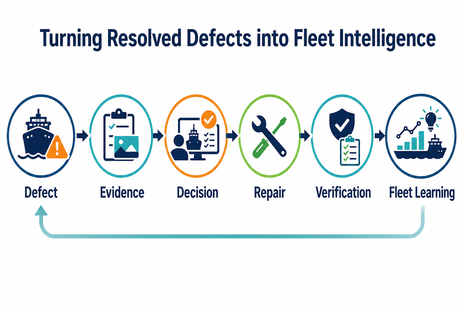 Allianz Commercial 2026 data showing machinery damage and failure as a major category of global shipping incidents in 2025.