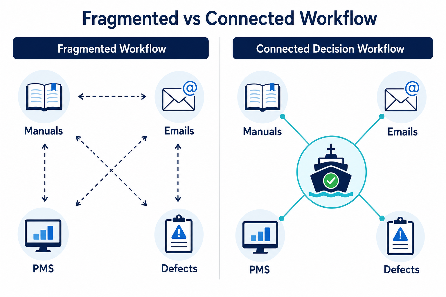 Traditional fragmented maritime troubleshooting compared with an AI-supported connected technical workflow.