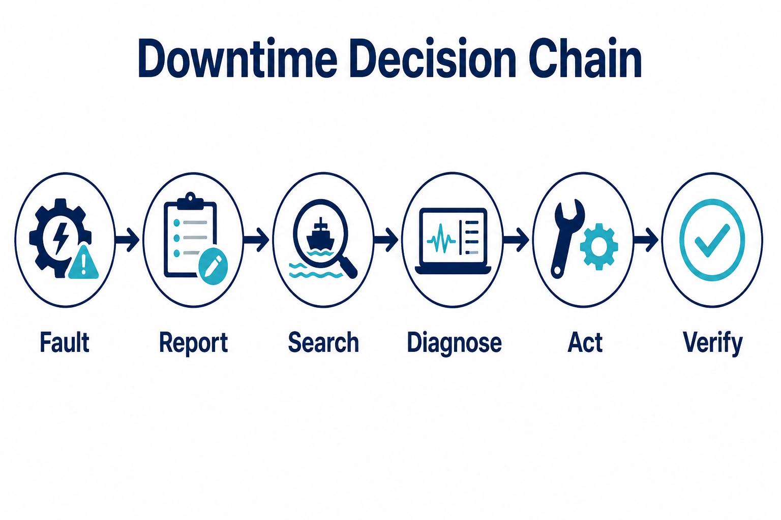 Maritime troubleshooting workflow showing the stages from machinery fault reporting to verified corrective action.