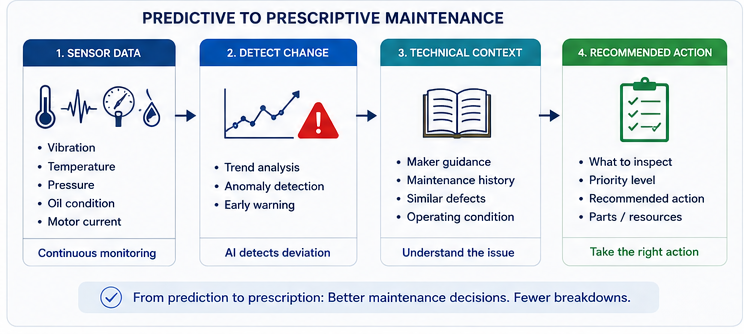 Predictive and prescriptive maritime maintenance workflow using sensor data, anomaly detection, technical context and recommended action. 