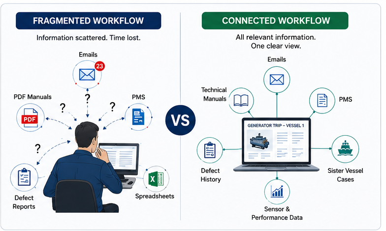 Traditional fragmented maritime technical workflow compared with an AI-supported connected workflow combining manuals, defects, PMS data and vessel history. 