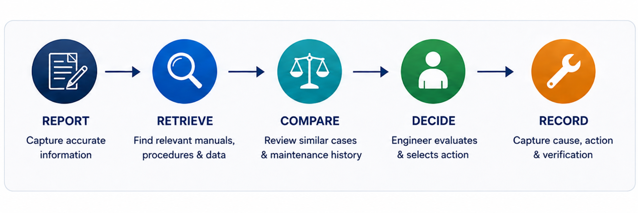 AI-supported maritime technical decision workflow from vessel reporting and information retrieval to engineering decision and defect recording. 