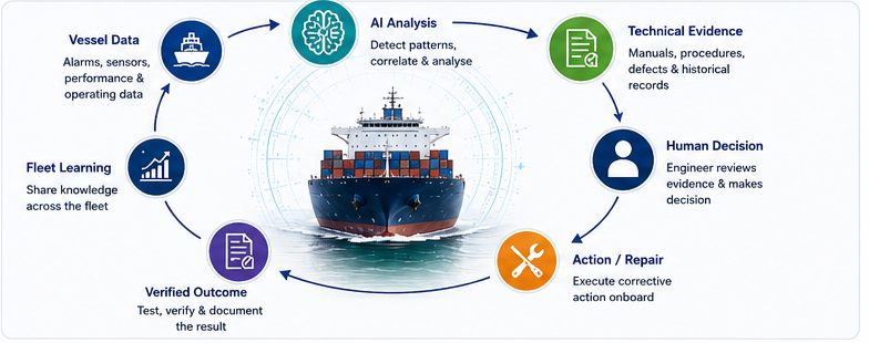 Maritime AI decision loop connecting vessel data, AI analysis, technical evidence, human decisions, repair verification and fleet learning. 