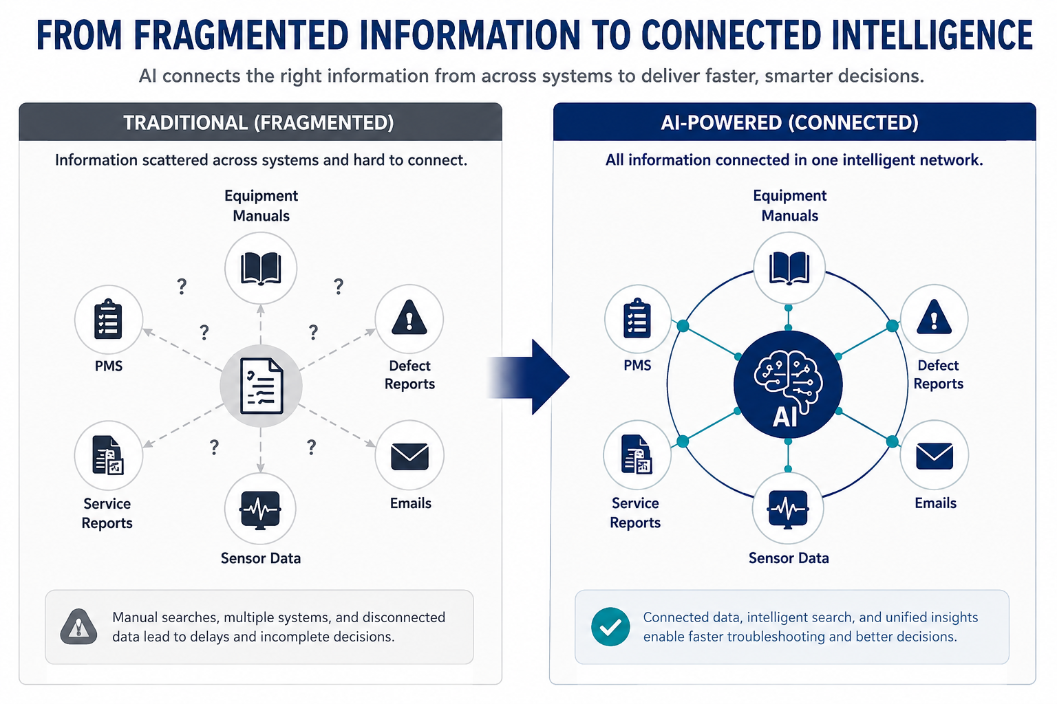 AI-powered fleet management connecting equipment manuals, PMS, defect reports, emails, service reports, and sensor data.