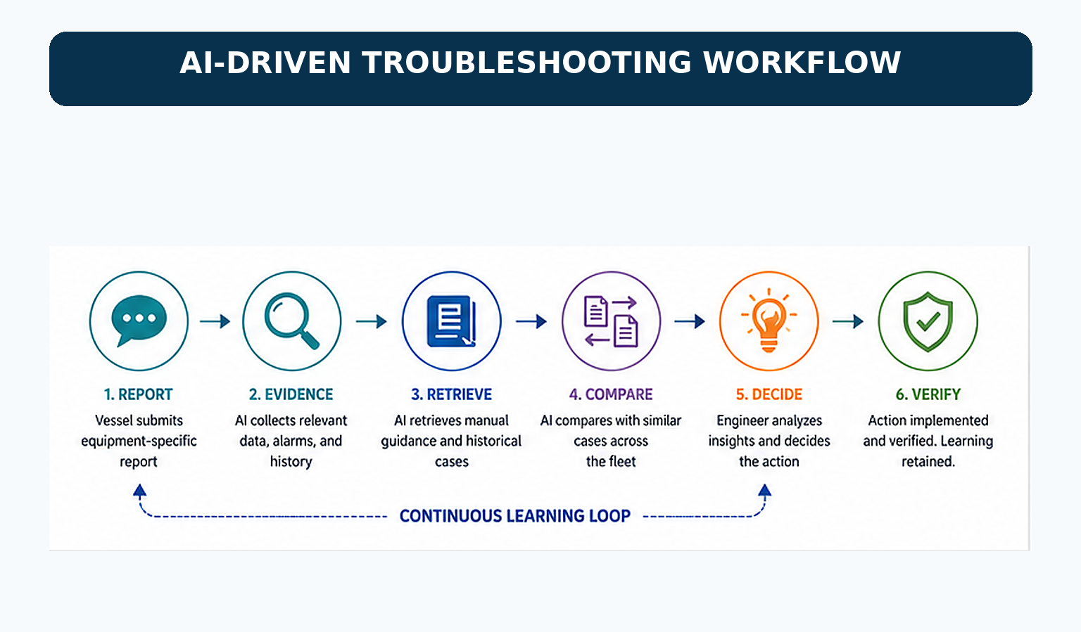 AI-supported maritime troubleshooting workflow from vessel fault reporting to evidence retrieval, comparison, decision, and verification.