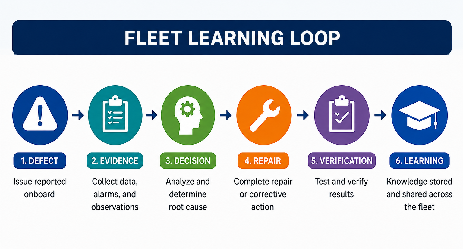 Fleet learning loop showing how vessel defects progress through evidence, decisions, repairs, verification, and reusable fleet knowledge.