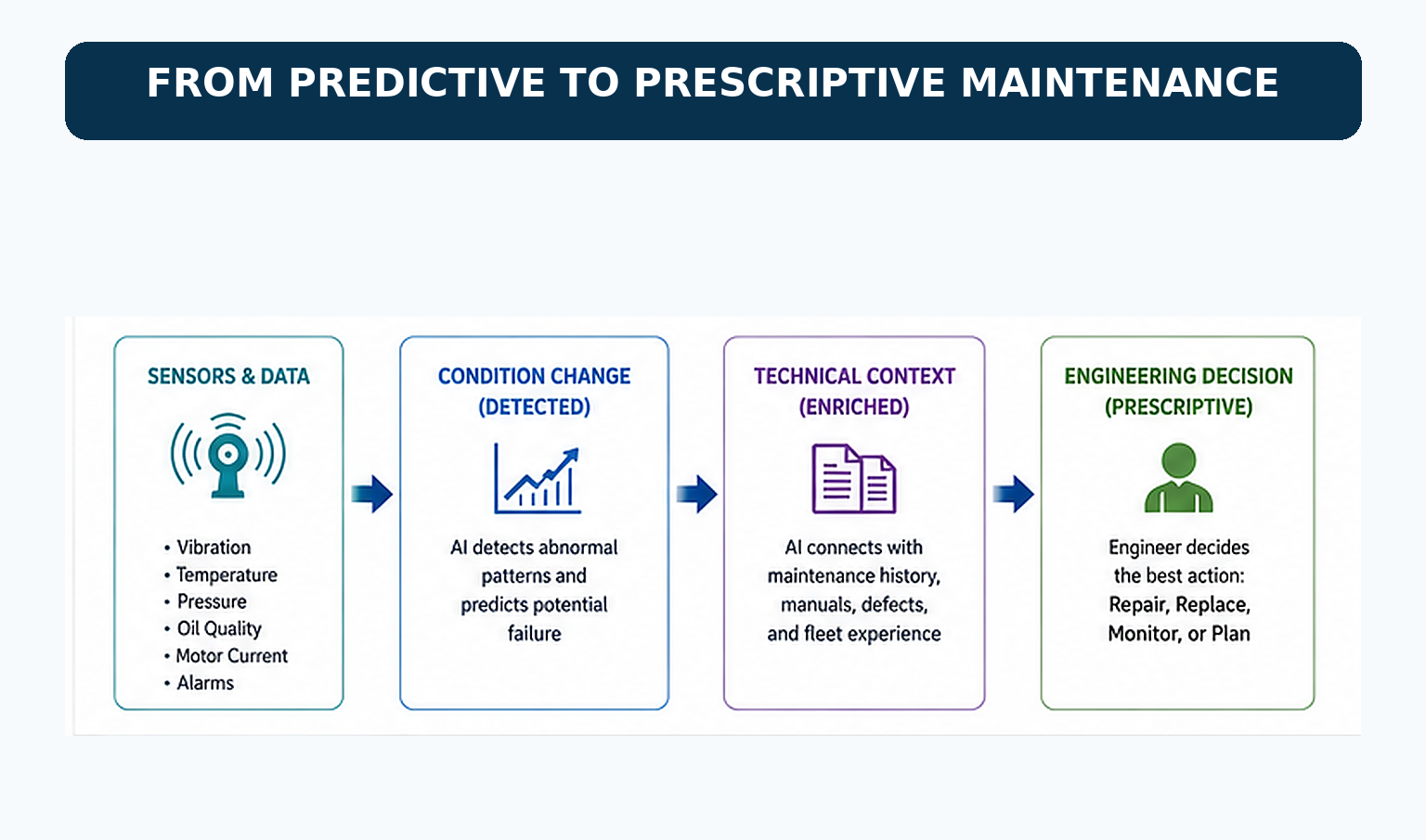 Predictive to prescriptive maritime maintenance workflow connecting sensor data, condition changes, technical context, and engineering decisions.